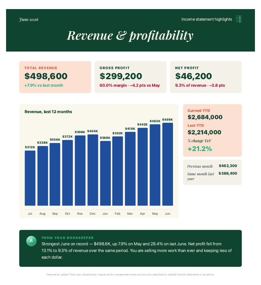 Sample TidyFigures monthly report page showing revenue and profitability, with total revenue, gross profit, net profit and a twelve month revenue chart.